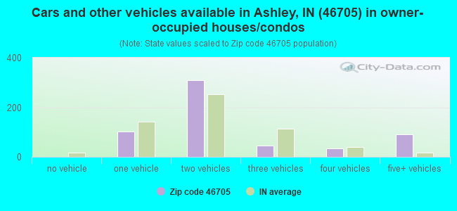 Cars and other vehicles available in Ashley, IN (46705) in owner-occupied houses/condos