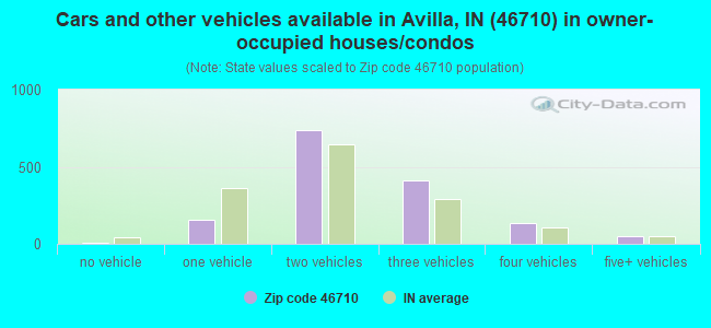 Cars and other vehicles available in Avilla, IN (46710) in owner-occupied houses/condos