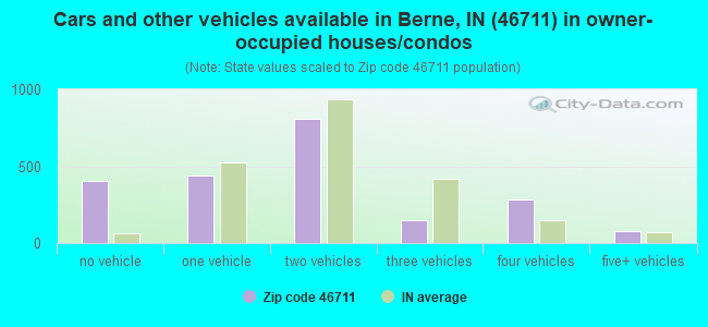 Cars and other vehicles available in Berne, IN (46711) in owner-occupied houses/condos