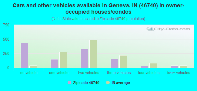 Cars and other vehicles available in Geneva, IN (46740) in owner-occupied houses/condos