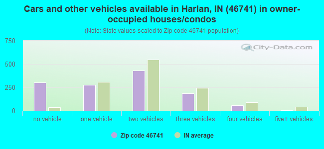 Cars and other vehicles available in Harlan, IN (46741) in owner-occupied houses/condos