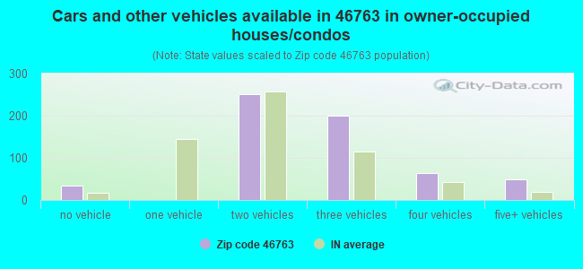 Cars and other vehicles available in 46763 in owner-occupied houses/condos