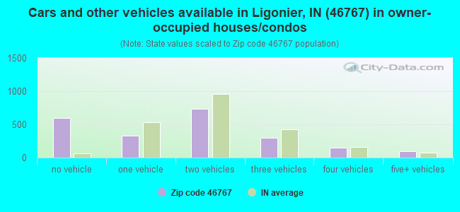Cars and other vehicles available in Ligonier, IN (46767) in owner-occupied houses/condos