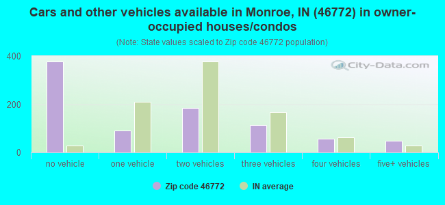 Cars and other vehicles available in Monroe, IN (46772) in owner-occupied houses/condos