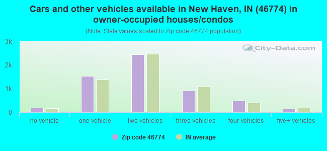 Cars and other vehicles available in New Haven, IN (46774) in owner-occupied houses/condos