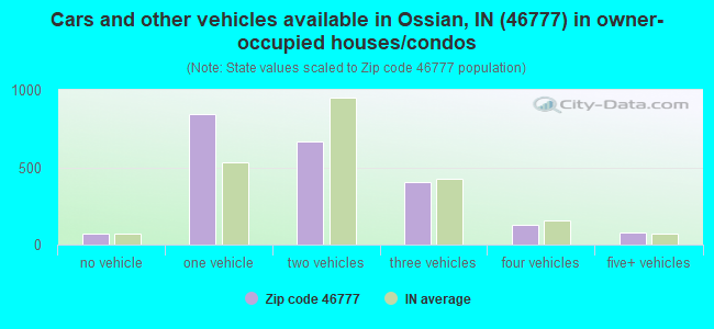 Cars and other vehicles available in Ossian, IN (46777) in owner-occupied houses/condos
