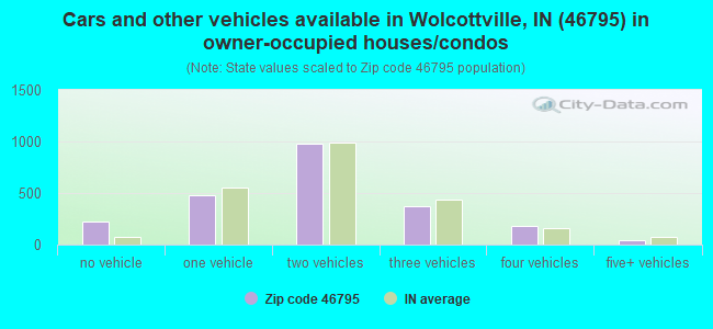 Cars and other vehicles available in Wolcottville, IN (46795) in owner-occupied houses/condos