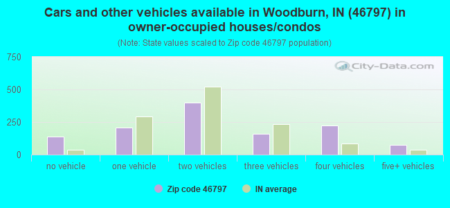 Cars and other vehicles available in Woodburn, IN (46797) in owner-occupied houses/condos