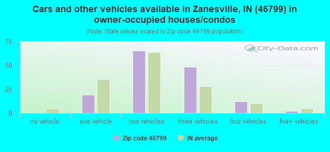 Cars and other vehicles available in Zanesville, IN (46799) in owner-occupied houses/condos