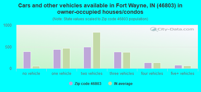 Cars and other vehicles available in Fort Wayne, IN (46803) in owner-occupied houses/condos