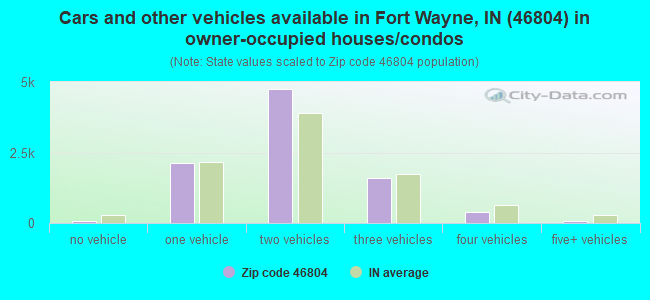 Cars and other vehicles available in Fort Wayne, IN (46804) in owner-occupied houses/condos