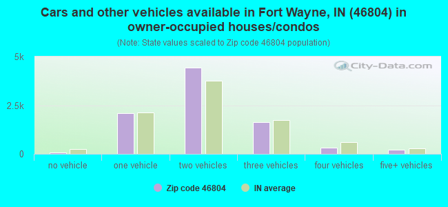 Cars and other vehicles available in Fort Wayne, IN (46804) in owner-occupied houses/condos