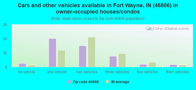Cars and other vehicles available in Fort Wayne, IN (46806) in owner-occupied houses/condos
