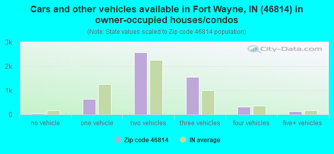 Cars and other vehicles available in Fort Wayne, IN (46814) in owner-occupied houses/condos