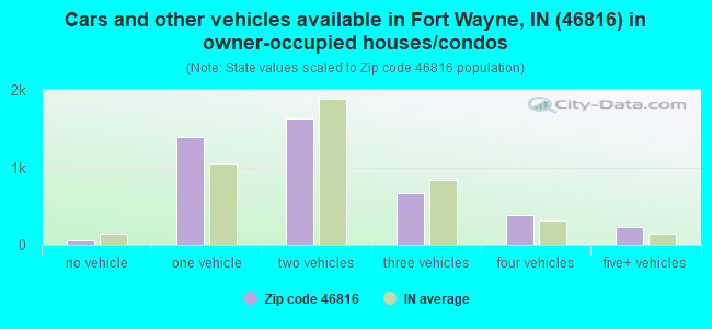 Cars and other vehicles available in Fort Wayne, IN (46816) in owner-occupied houses/condos