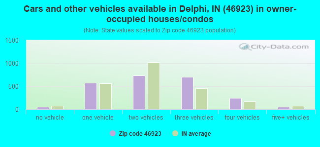 Cars and other vehicles available in Delphi, IN (46923) in owner-occupied houses/condos