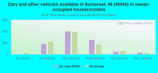 Cars and other vehicles available in Somerset, IN (46940) in owner-occupied houses/condos