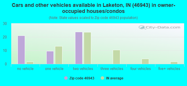 Cars and other vehicles available in Laketon, IN (46943) in owner-occupied houses/condos