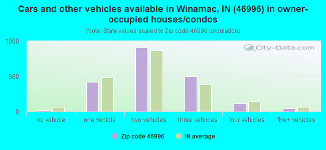 Cars and other vehicles available in Winamac, IN (46996) in owner-occupied houses/condos