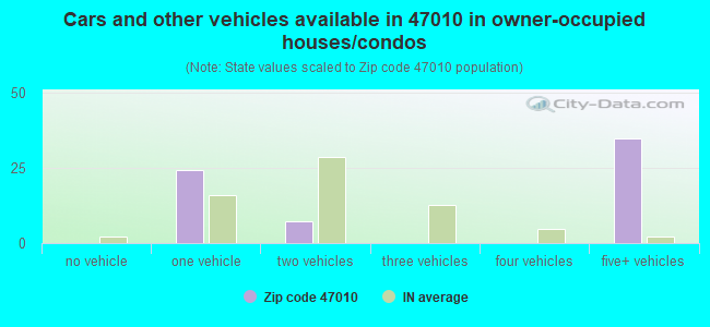 Cars and other vehicles available in 47010 in owner-occupied houses/condos