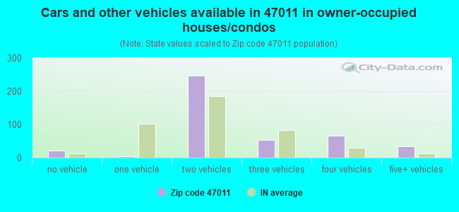 Cars and other vehicles available in 47011 in owner-occupied houses/condos