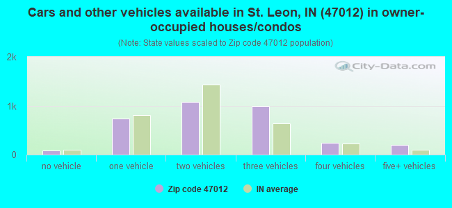 Cars and other vehicles available in St. Leon, IN (47012) in owner-occupied houses/condos
