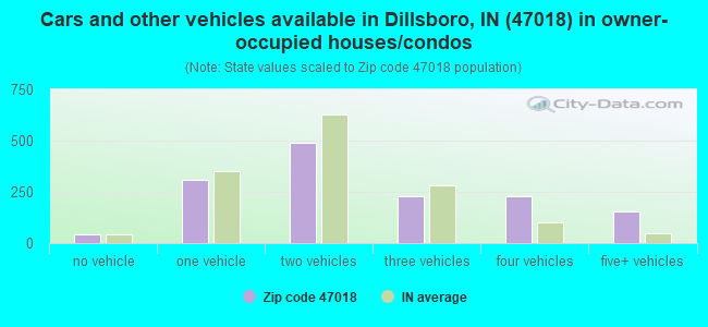 Cars and other vehicles available in Dillsboro, IN (47018) in owner-occupied houses/condos