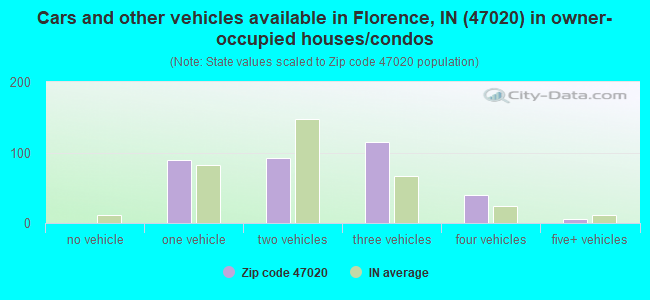Cars and other vehicles available in Florence, IN (47020) in owner-occupied houses/condos