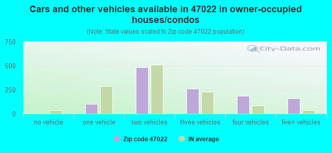 Cars and other vehicles available in 47022 in owner-occupied houses/condos