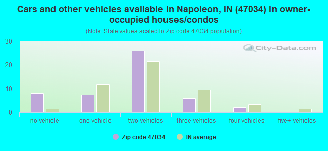 Cars and other vehicles available in Napoleon, IN (47034) in owner-occupied houses/condos