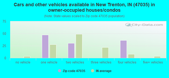 Cars and other vehicles available in New Trenton, IN (47035) in owner-occupied houses/condos