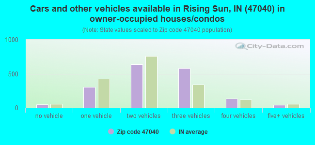 Cars and other vehicles available in Rising Sun, IN (47040) in owner-occupied houses/condos