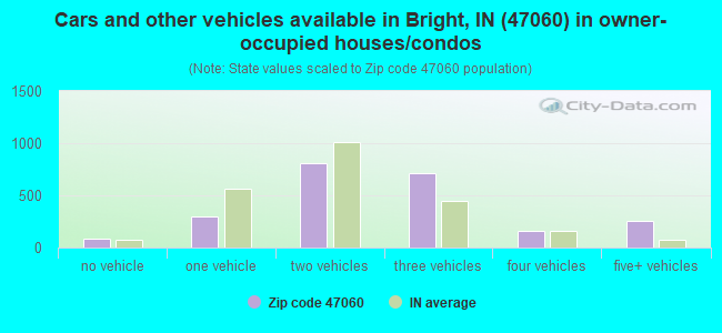 Cars and other vehicles available in Bright, IN (47060) in owner-occupied houses/condos