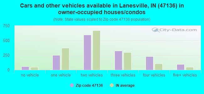 Cars and other vehicles available in Lanesville, IN (47136) in owner-occupied houses/condos