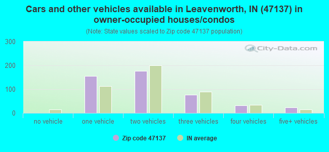 Cars and other vehicles available in Leavenworth, IN (47137) in owner-occupied houses/condos
