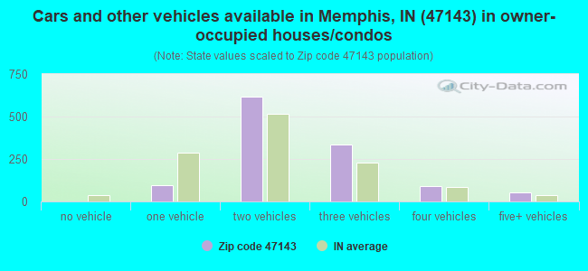 Cars and other vehicles available in Memphis, IN (47143) in owner-occupied houses/condos