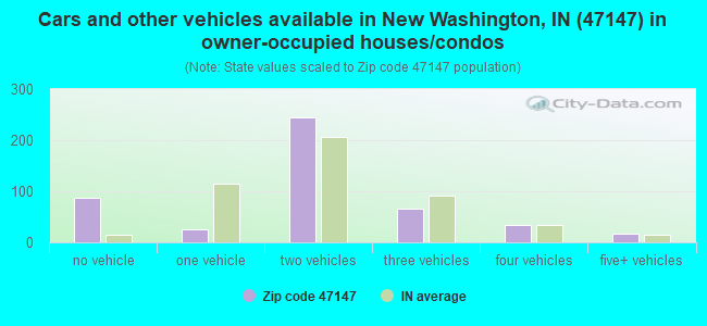 Cars and other vehicles available in New Washington, IN (47147) in owner-occupied houses/condos