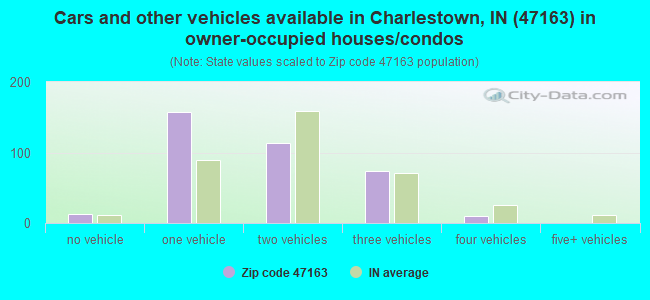 Cars and other vehicles available in Charlestown, IN (47163) in owner-occupied houses/condos