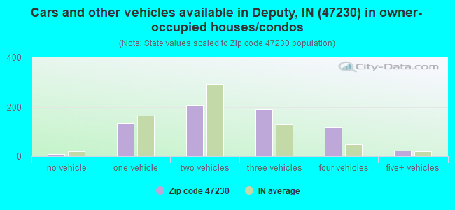 Cars and other vehicles available in Deputy, IN (47230) in owner-occupied houses/condos