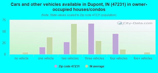 Cars and other vehicles available in Dupont, IN (47231) in owner-occupied houses/condos