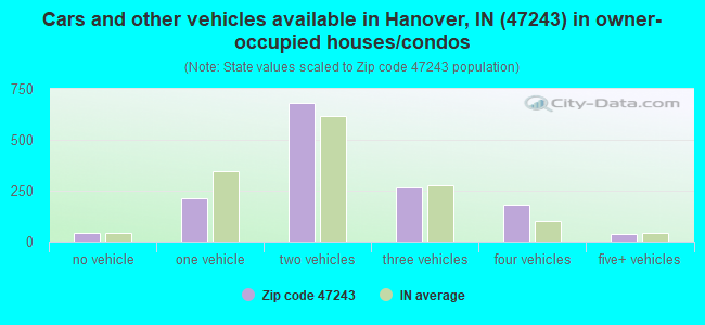 Cars and other vehicles available in Hanover, IN (47243) in owner-occupied houses/condos
