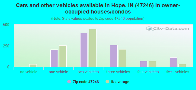 Cars and other vehicles available in Hope, IN (47246) in owner-occupied houses/condos