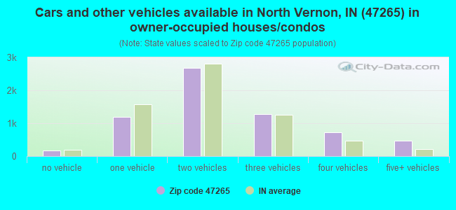 Cars and other vehicles available in North Vernon, IN (47265) in owner-occupied houses/condos