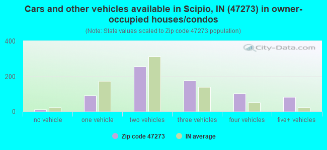 Cars and other vehicles available in Scipio, IN (47273) in owner-occupied houses/condos