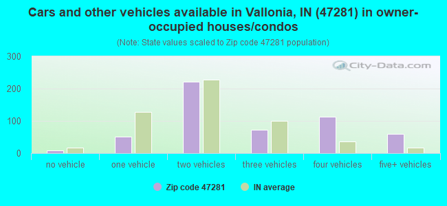 Cars and other vehicles available in Vallonia, IN (47281) in owner-occupied houses/condos