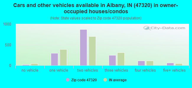 Cars and other vehicles available in Albany, IN (47320) in owner-occupied houses/condos