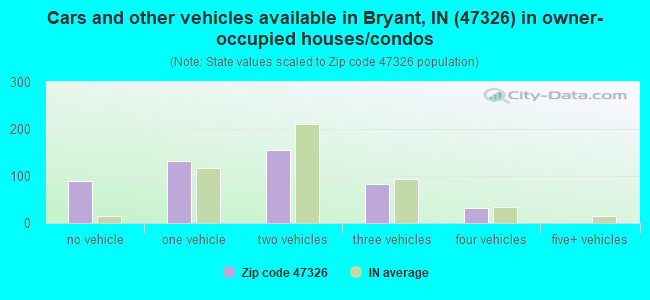 Cars and other vehicles available in Bryant, IN (47326) in owner-occupied houses/condos