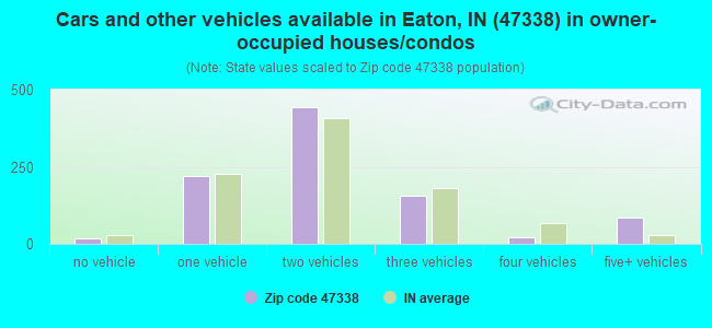 Cars and other vehicles available in Eaton, IN (47338) in owner-occupied houses/condos