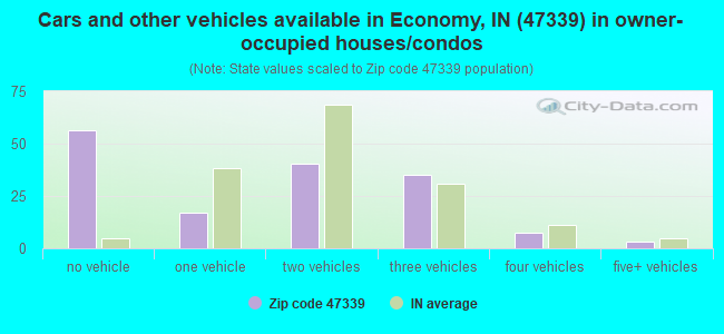 Cars and other vehicles available in Economy, IN (47339) in owner-occupied houses/condos