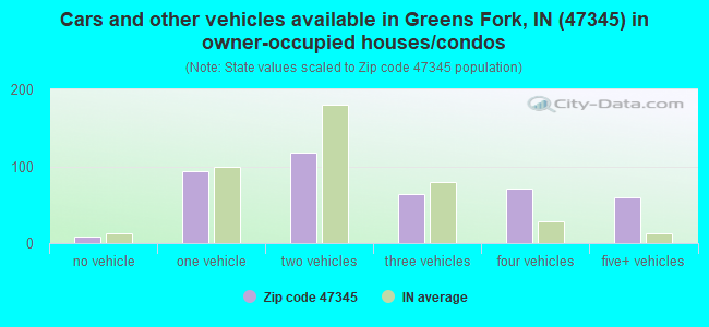Cars and other vehicles available in Greens Fork, IN (47345) in owner-occupied houses/condos